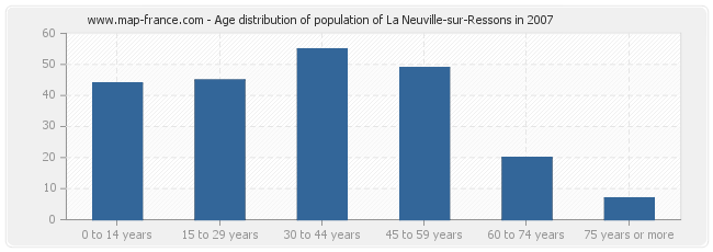 Age distribution of population of La Neuville-sur-Ressons in 2007